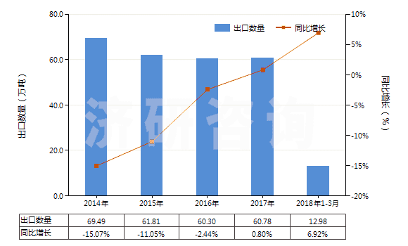 2014-2018年3月中國塑料制小雕塑品及其他裝飾品(HS39264000)出口量及增速統(tǒng)計(jì)